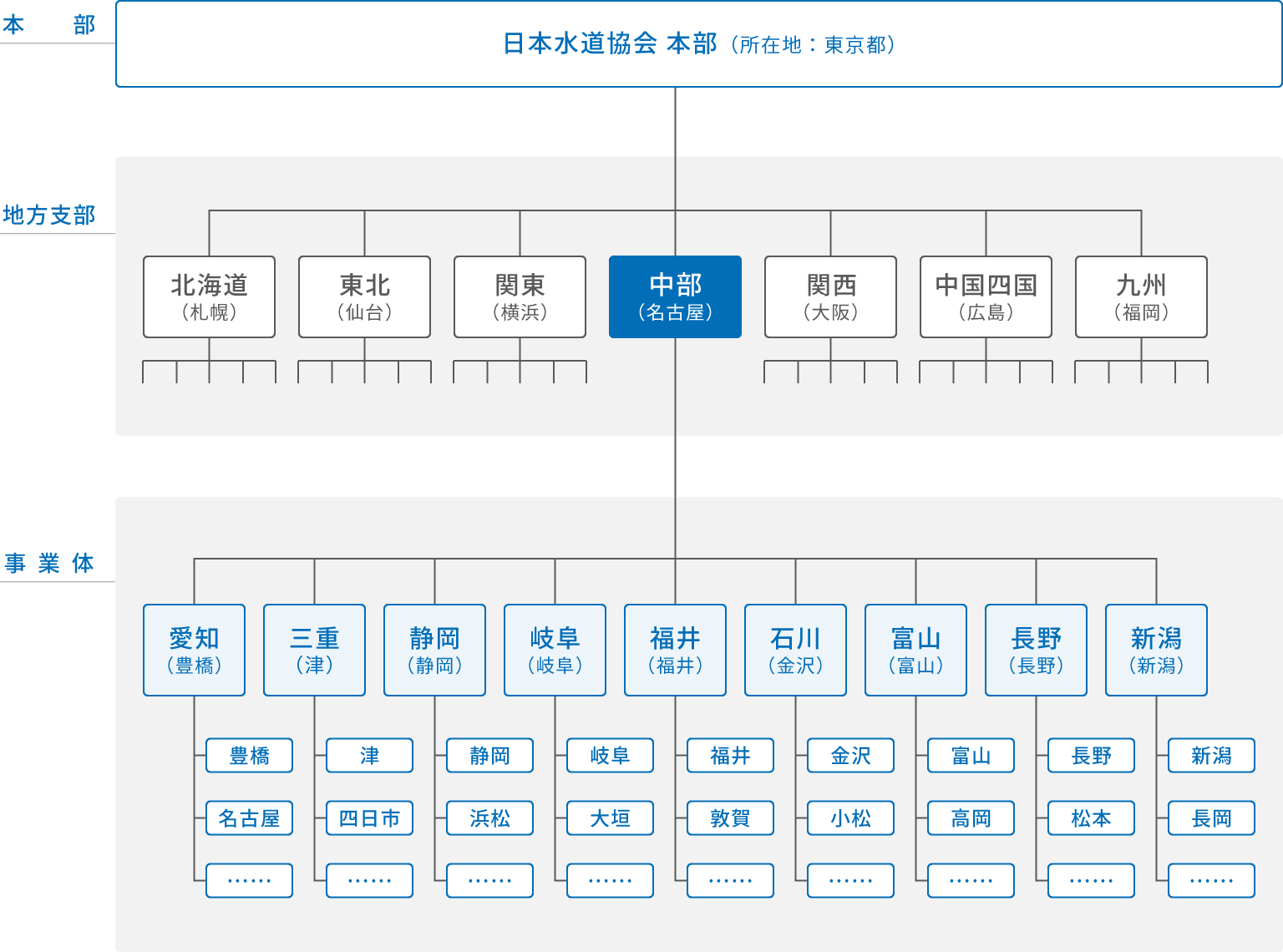 図：組織図